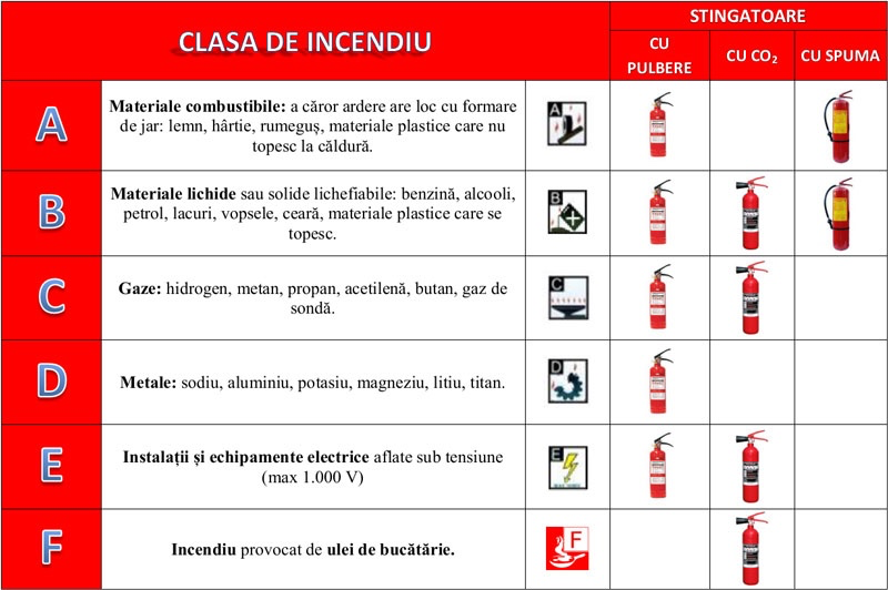 Exemplificarea claselor de incendiu