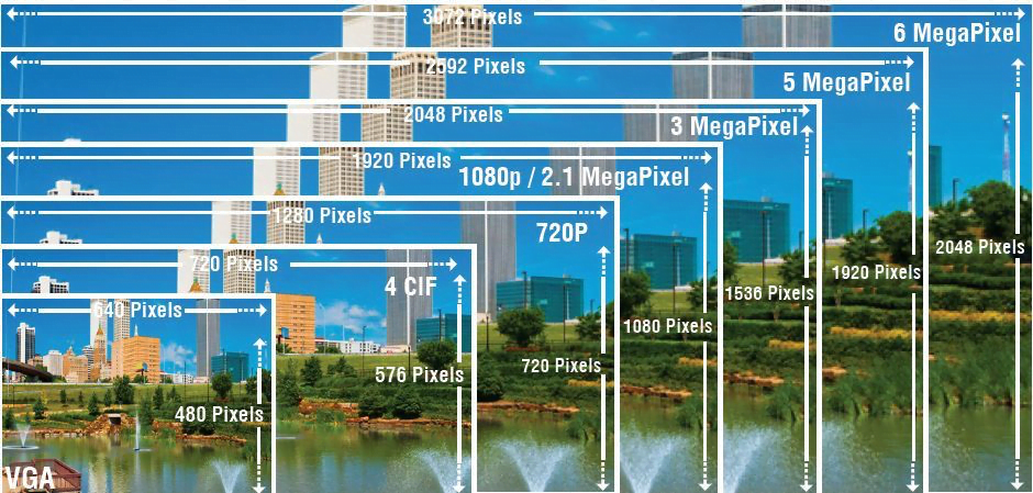 Diferența de rezoluție în funcție de numărul de pixeli. Câți megapixeli să aleg pentru camera de supraveghere ?